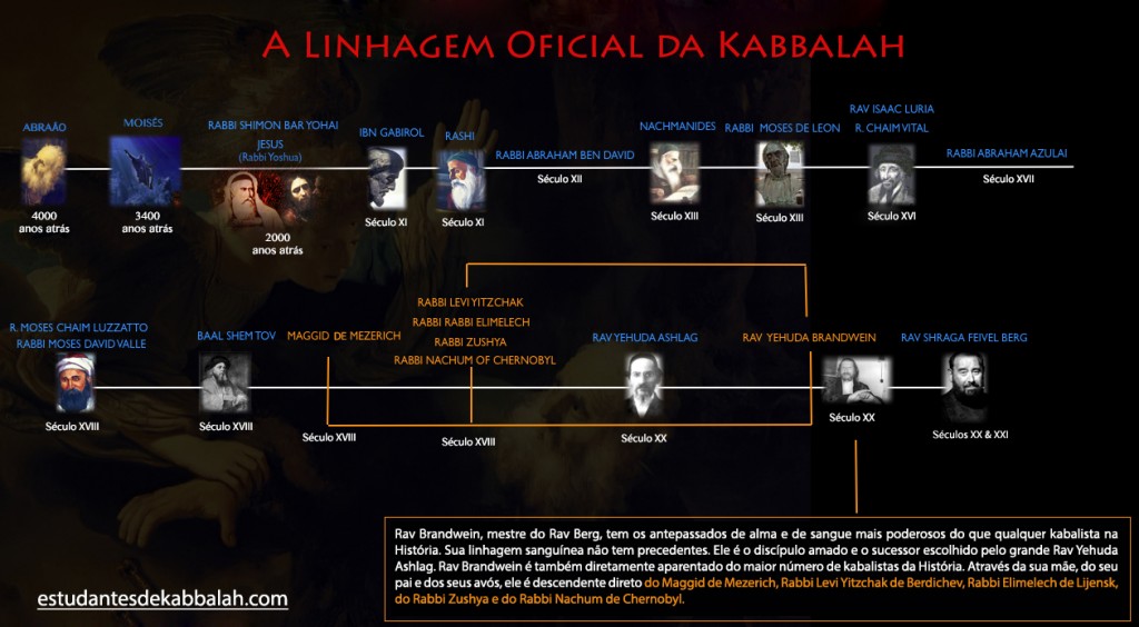 A Linhagem Oficial da Kabbalah